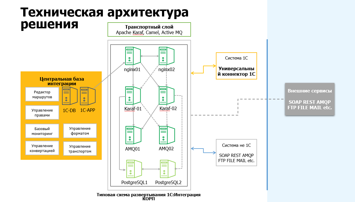 Архитектура интеграции в 1С:Интеграция КОРП