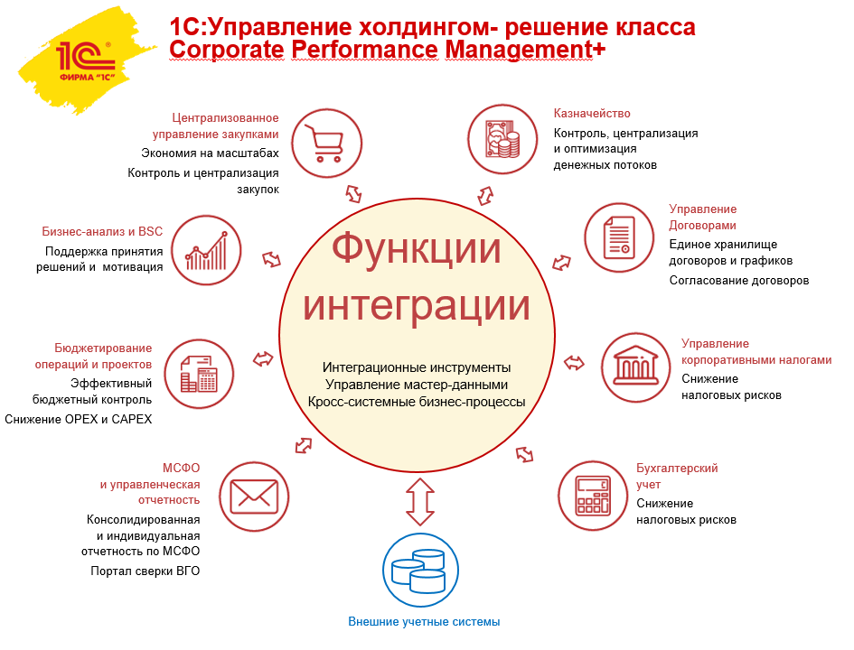 Бюджетная модель и план-фактный анализ в 1С:УХ