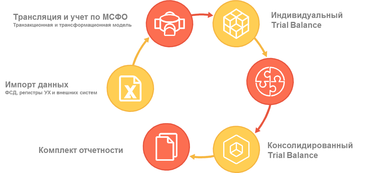 Управление НСИ и консолидация отчётности