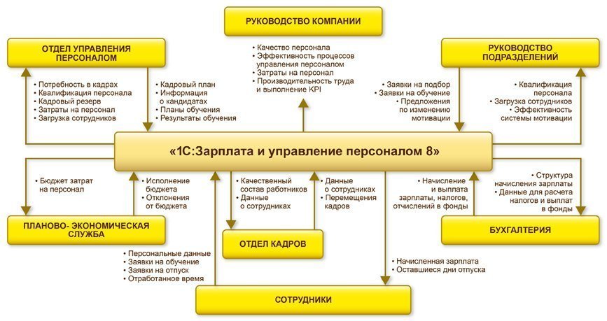 Схема функциональности 1С:ЗУП 8